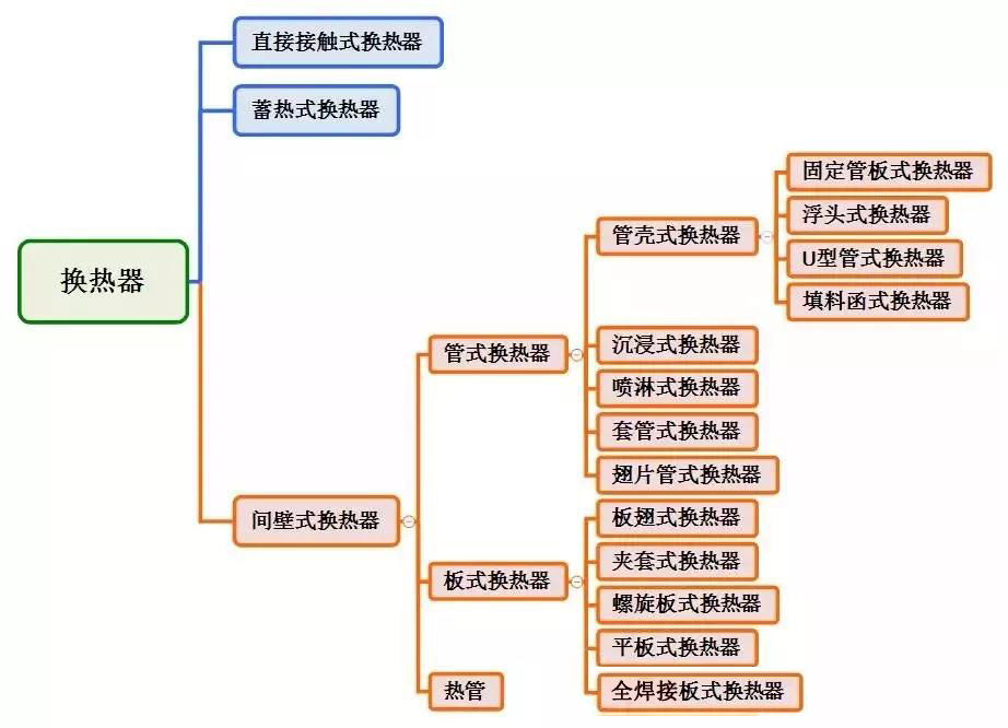 板式換熱器,板式換熱器機(jī)組,鈦材板式換熱器,板式冷凝器,全焊接板式換熱器,釬焊板式換熱器,衛(wèi)生級(jí)板式換熱器,寬流道板式換熱器,容積式換熱器,盤(pán)管換熱,換熱設(shè)備,板式冷卻器,換熱器廠(chǎng)家,換熱設(shè)備